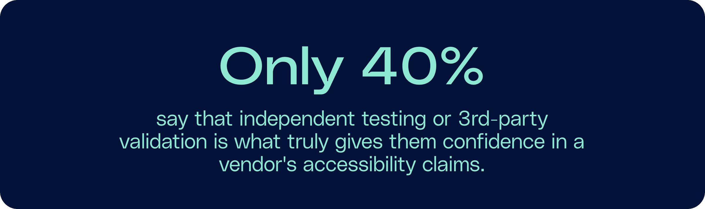 An infographic stating that only 40% say that independent testing or 3rd-party validation is what truly gives them confidence in a vendor's accessibility claims.