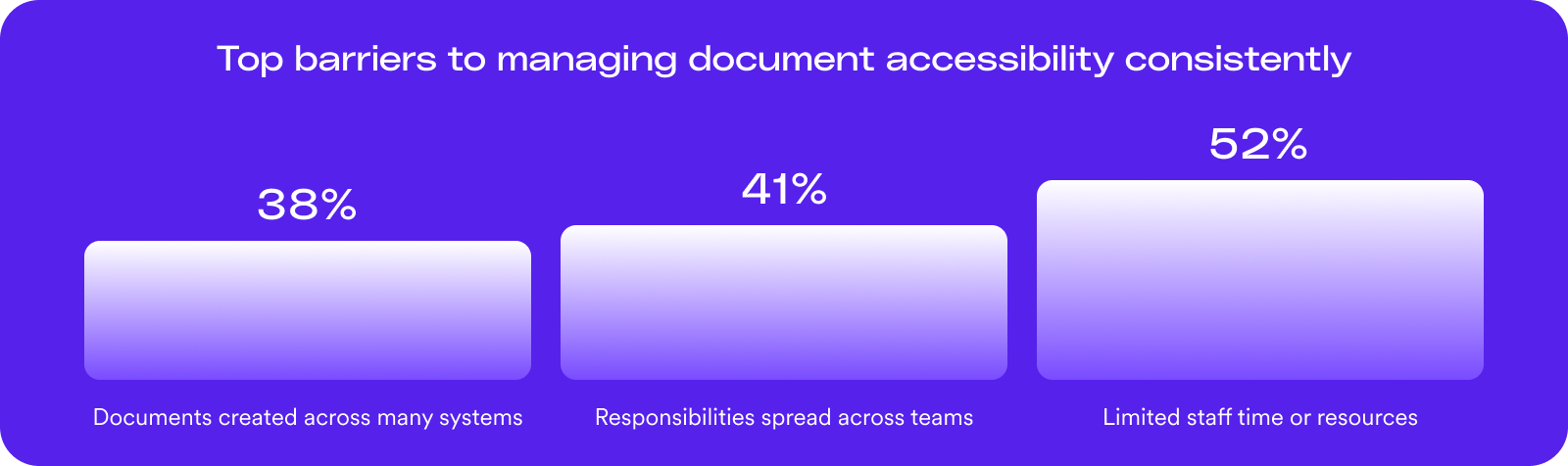 A bar chart titled "Top barriers to managing document accessibility consistently." The chart identifies three main challenges: 38% cite "Documents created across many systems," 41% cite "Responsibilities spread across teams," and 52% cite "Limited staff time or resources."