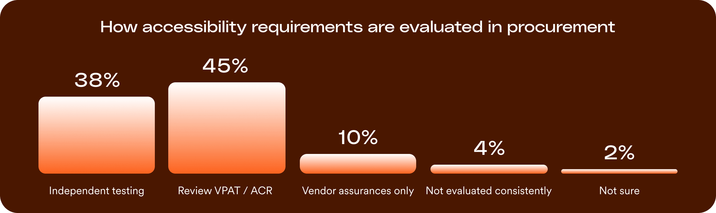A bar chart titled "How accessibility requirements are evaluated in procurement." The chart displays five categories of evaluation: 38% use "Independent testing," 45% perform a "Review VPAT / ACR," 10% rely on "Vendor assurances only," 4% are "Not evaluated consistently," and 2% are "Not sure."