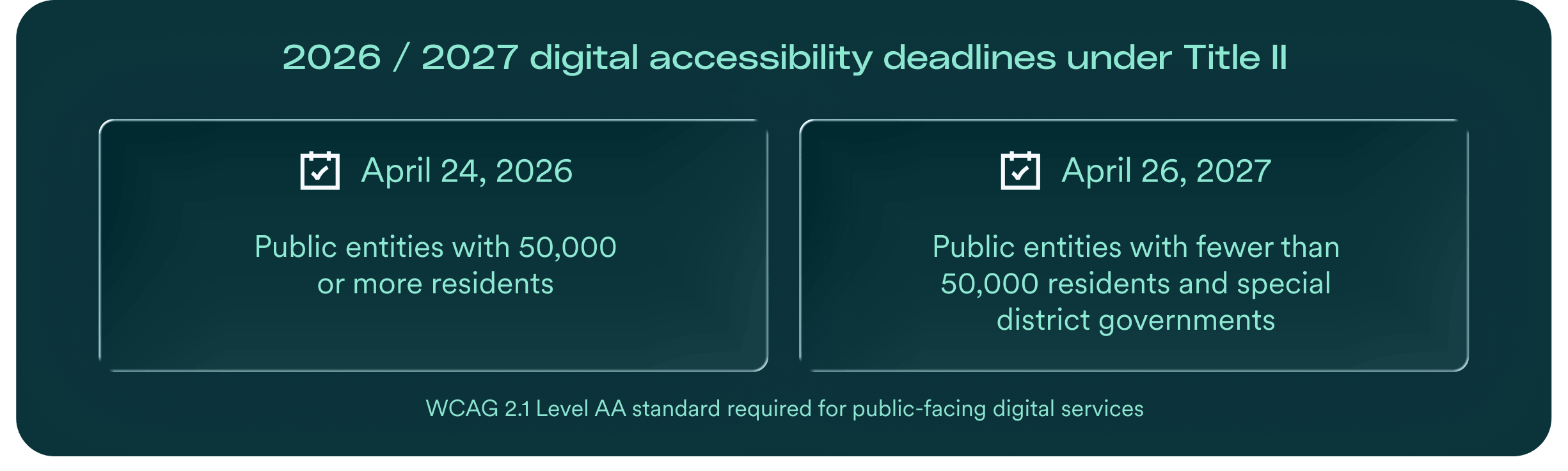 An infographic titled "2026 / 2027 digital accessibility deadlines under Title II." It highlights two key deadlines for compliance with WCAG 2.1 Level AA standards for public-facing digital services: April 24, 2026, for public entities with 50,000 or more residents; and April 26, 2027, for public entities with fewer than 50,000 residents and special district governments.
