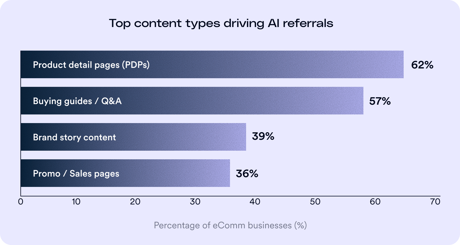 Chart showing top content types driving AI referrals per eComm businesses: Product detail pages (PDPs) - 62%. Buying guides/Q&A - 57%. Brand story content - 39%. Promo / Sales pages - 36%.