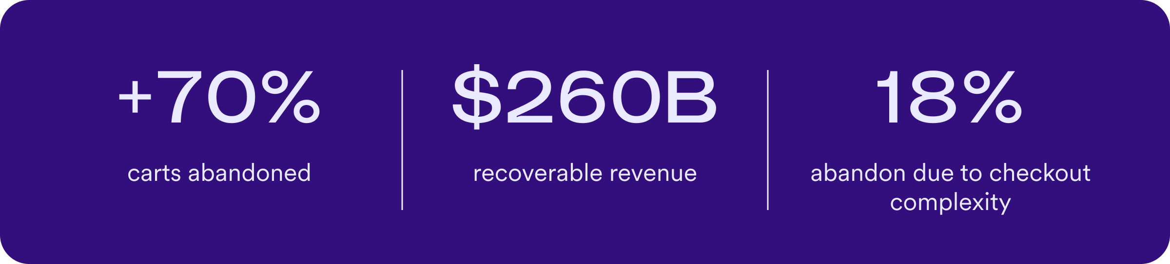 70%+ of carts are abandoned, there is $260B in recoverable revenue from improving cart abandonment rates, 18% of abandonment rates are due to checkout complexity.