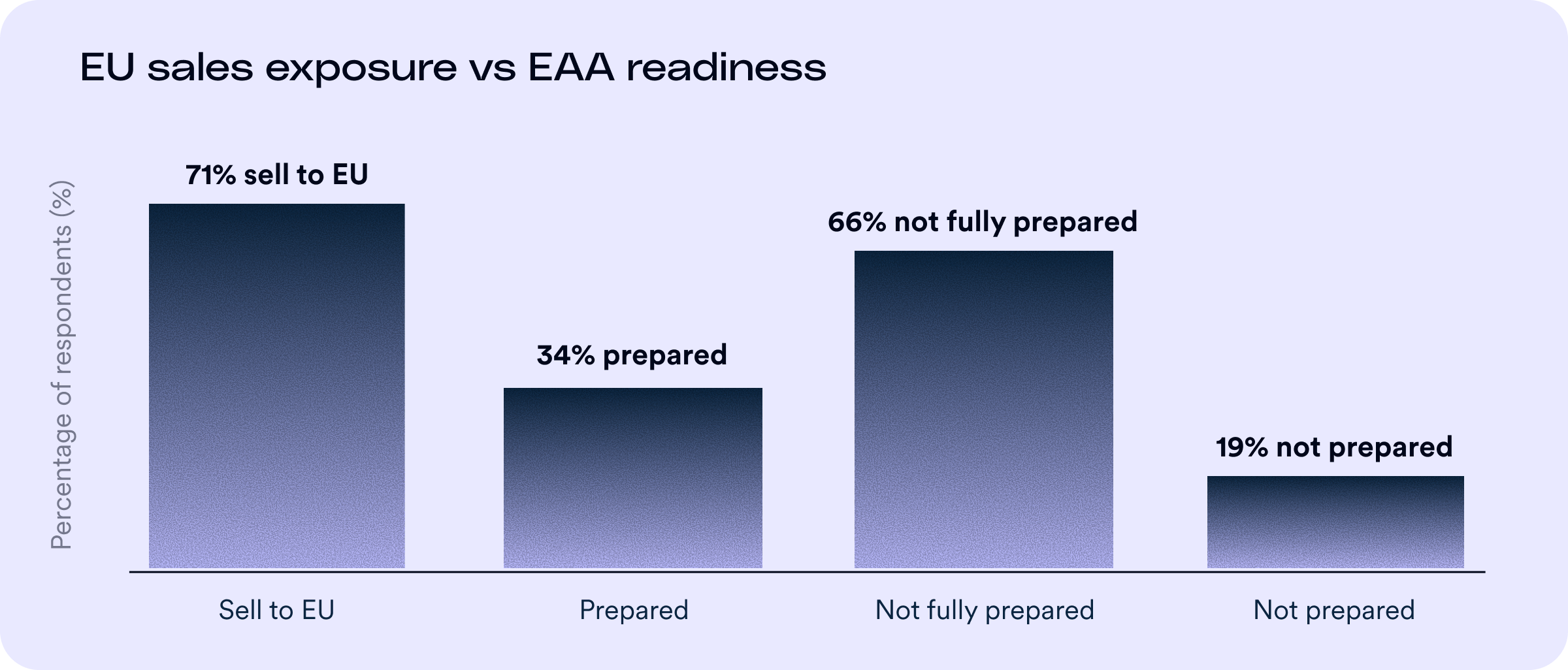 Bar chart titled “EU sales exposure vs EAA readiness.” 71% of businesses sell to the EU, but only 34% are prepared for EAA compliance. 66% are not fully prepared and 19% are not prepared at all.