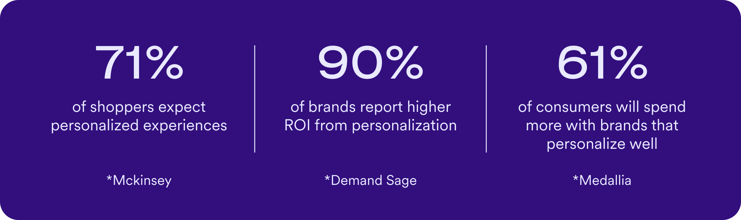 Graphic showing three personalization statistics: 71% of shoppers expect personalized experiences (McKinsey), 90% of brands report higher ROI from personalization (Demand Sage), and 61% of consumers spend more with brands that personalize well (Medallia).