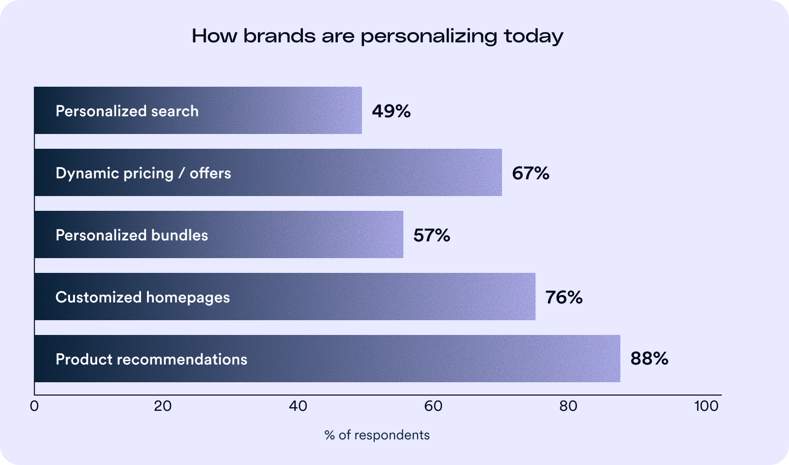 Bar chart titled “How brands are personalizing today.” Five personalization methods are shown ranked by percentage of respondents: Product recommendations (88%), customized homepages (76%), dynamic pricing and offers (67%), personalized bundles (57%), and personalized search (49%).