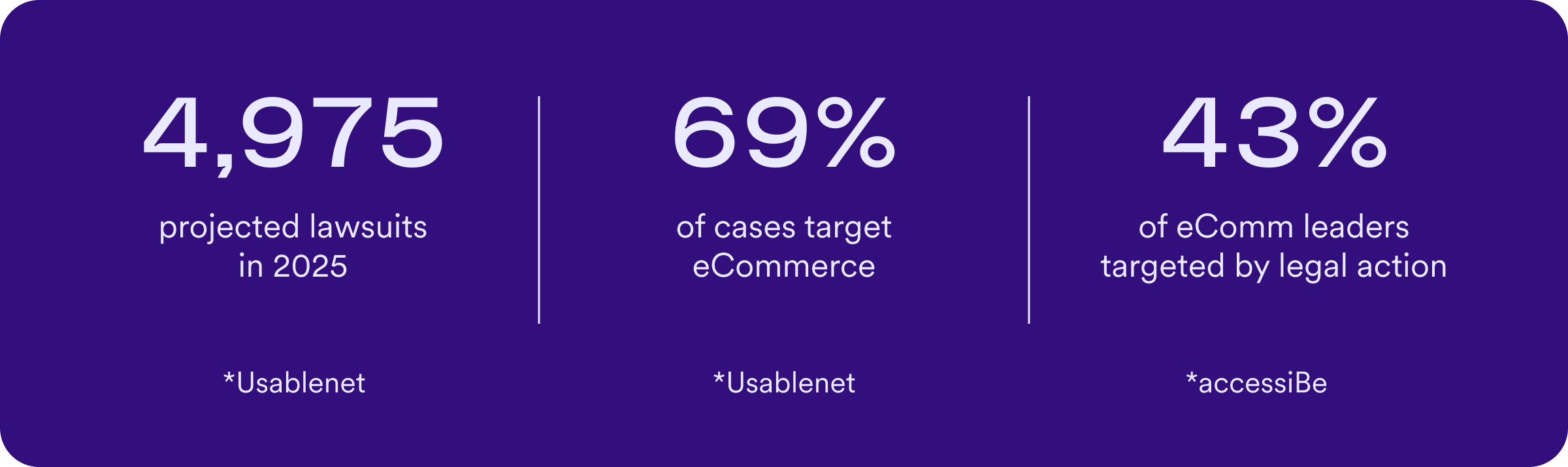 Graphic showing accessibility lawsuit statistics: 4,975 projected lawsuits in 2025 (UsableNet), 69% of cases target eCommerce (UsableNet), and 43% of eCommerce leaders have faced legal action (accessiBe research).