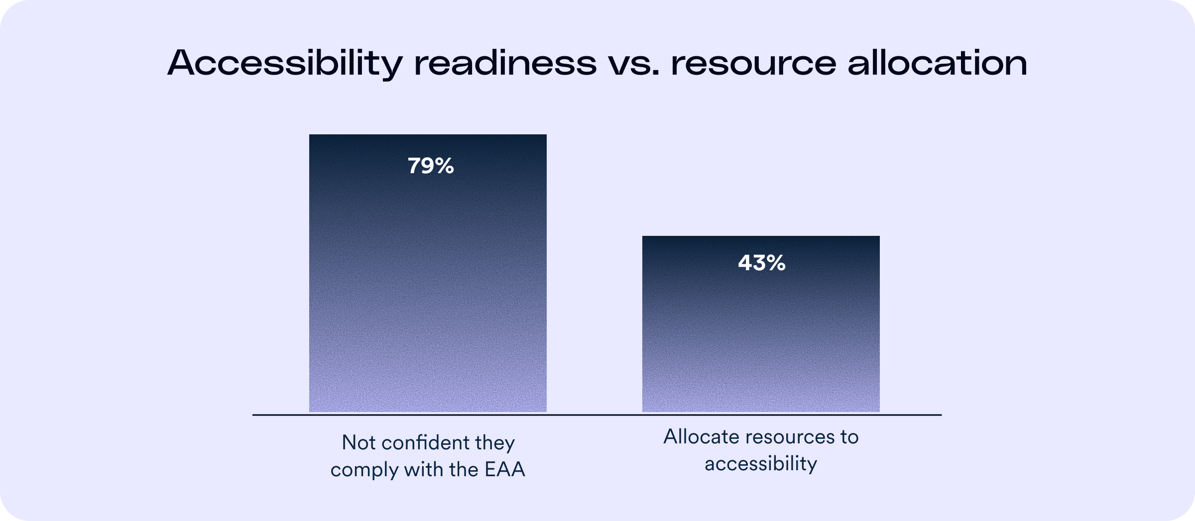 A chart showing how 79% of survey responders aren't confident they comply with the EAA yet 43% allocate resources toward accessibility.