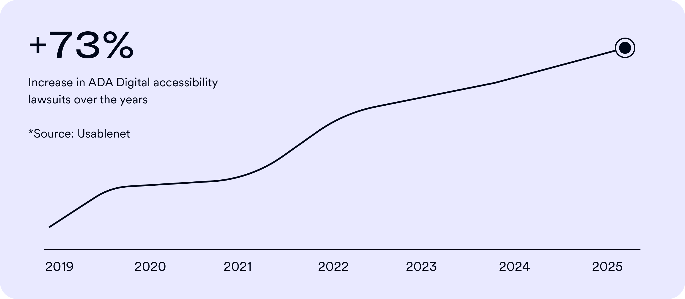 A chart showing a 73% increase in ADA Digital accessibility lawsuits since 2019, according to Usablenet.