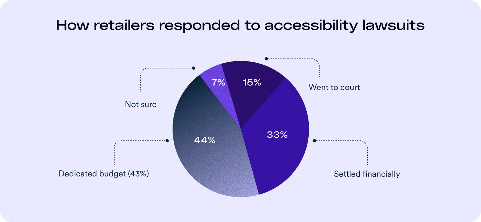 A chart showing how retailers respond to accessibility lawsuits: 44% have a dedicated budget, 33$ settled financially. 15% went to court, and 7% aren't sure.
