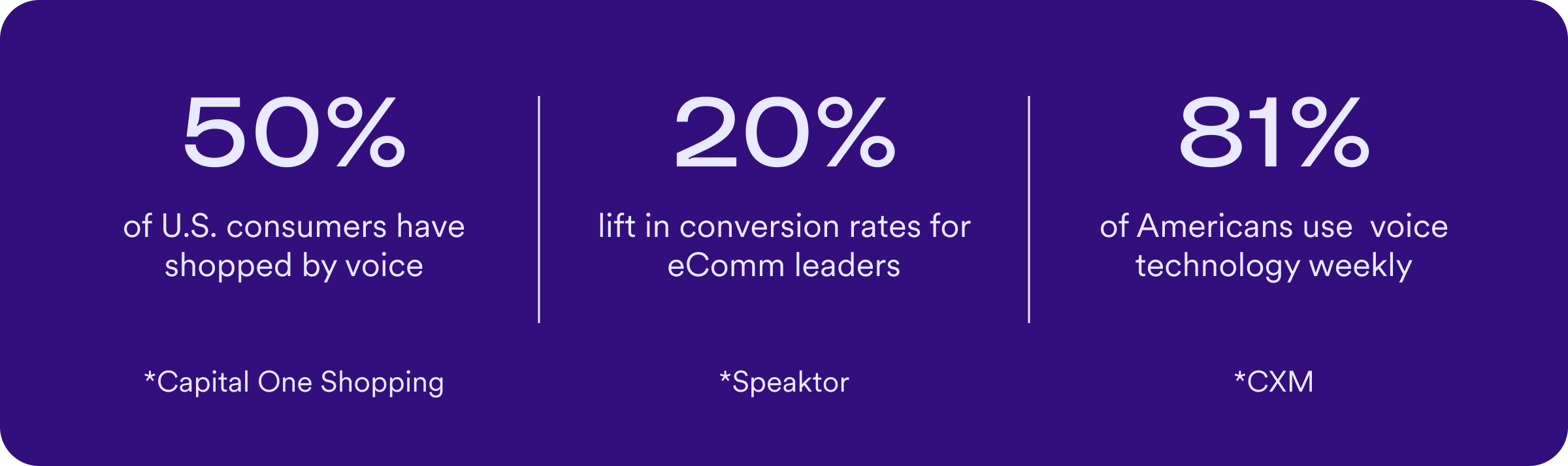 Graphic showing three statistics about voice commerce: 50% of U.S. consumers have shopped by voice (Capital One Shopping), 20% lift in conversion rates for eCommerce leaders (Speaktor), and 81% of Americans use voice technology weekly (CXM).