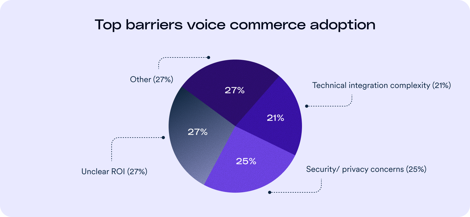 Pie chart titled “Top barriers to voice commerce adoption.” The largest barriers are unclear ROI (27%) and “other” factors (27%), followed by security and privacy concerns (25%), and technical integration complexity (21%).