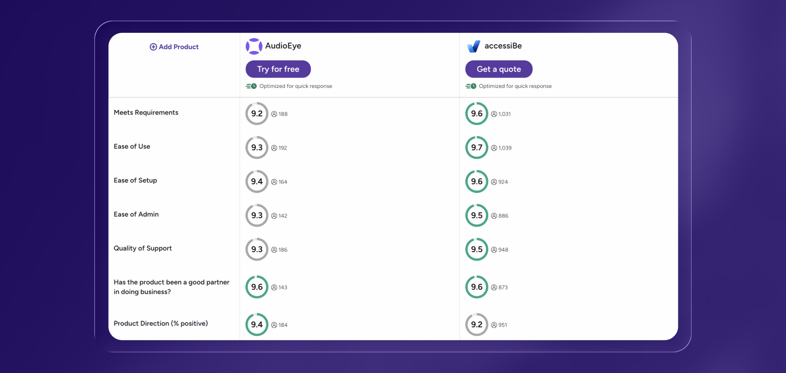 Side-by-side G2 comparison table of AudioEye and accessiBe. For &ldquo;Meets requirements,&rdquo; AudioEye is rated 9.2 based on 188 reviews, while accessiBe is rated 9.6 based on 1,031 reviews. For &ldquo;Ease of use,&rdquo; AudioEye is rated 9.3 from 192 reviews, and accessiBe is rated 9.7 from 1,039 reviews. For &ldquo;Ease of setup,&rdquo; AudioEye scores 9.4 from 164 reviews, compared to accessiBe&rsquo;s 9.6 from 924 reviews. For &ldquo;Ease of admin,&rdquo; AudioEye is rated 9.3 based on 142 reviews, while accessiBe is rated 9.5 based on 886 reviews. For &ldquo;Quality of support,&rdquo; AudioEye scores 9.3 from 186 reviews, and accessiBe scores 9.5 from 948 reviews. For &ldquo;Has the product been a good partner in doing business,&rdquo; both AudioEye and accessiBe are rated 9.6, with 143 reviews for AudioEye and 873 reviews for accessiBe. For &ldquo;Product direction (percent positive),&rdquo; AudioEye is rated 9.4 from 184 reviews, while accessiBe is rated 9.2 from 951 reviews.