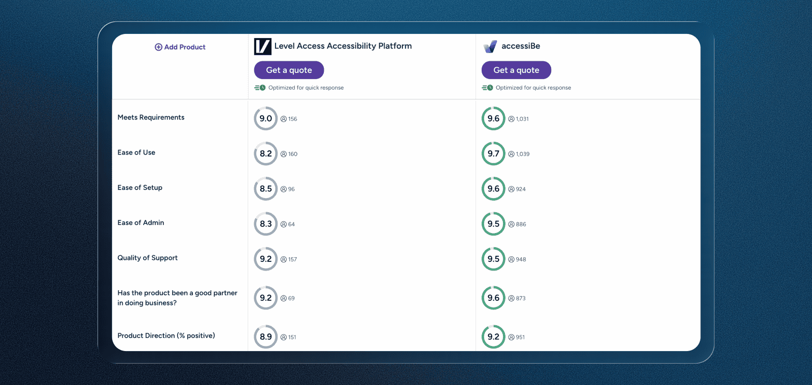 Side-by-side G2 comparison table of Level Access Accessibility Platform and accessiBe. For &ldquo;Meets requirements,&rdquo; Level Access is rated 9.0 based on 156 reviews, while accessiBe is rated 9.6 based on 1,031 reviews. For &ldquo;Ease of use,&rdquo; Level Access scores 8.2 from 160 reviews, compared to accessiBe&rsquo;s 9.7 from 1,039 reviews. For &ldquo;Ease of setup,&rdquo; Level Access is rated 8.5 based on 96 reviews, while accessiBe scores 9.6 from 924 reviews. For &ldquo;Ease of admin,&rdquo; Level Access scores 8.3 from 64 reviews, compared to accessiBe&rsquo;s 9.5 from 886 reviews. For &ldquo;Quality of support,&rdquo; Level Access is rated 9.2 based on 157 reviews, while accessiBe is rated 9.5 based on 948 reviews. For &ldquo;Has the product been a good partner in doing business,&rdquo; Level Access scores 9.2 from 69 reviews, and accessiBe scores 9.6 from 873 reviews. For &ldquo;Product direction (percent positive),&rdquo; Level Access is rated 8.9 based on 151 reviews, while accessiBe is rated 9.2 based on 951 reviews.