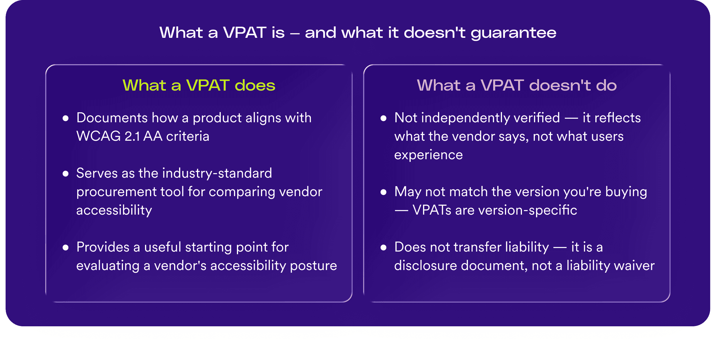 A graphic titled "VPAT vs. ACR: what's the difference?" showing two side-by-side definition cards. Left card &ndash; VPAT (Voluntary Product Accessibility Template): A blank standardized form listing every WCAG 2.1 AA criterion. The vendor fills it out. Right card &ndash; ACR (Accessibility Conformance Report): The completed VPAT. Required in procurement &mdash; but a disclosure, not proof of compliance. A note at the bottom reads: Always verify ACR claims through independent testing &mdash; don't rely on vendor self-reporting alone.
