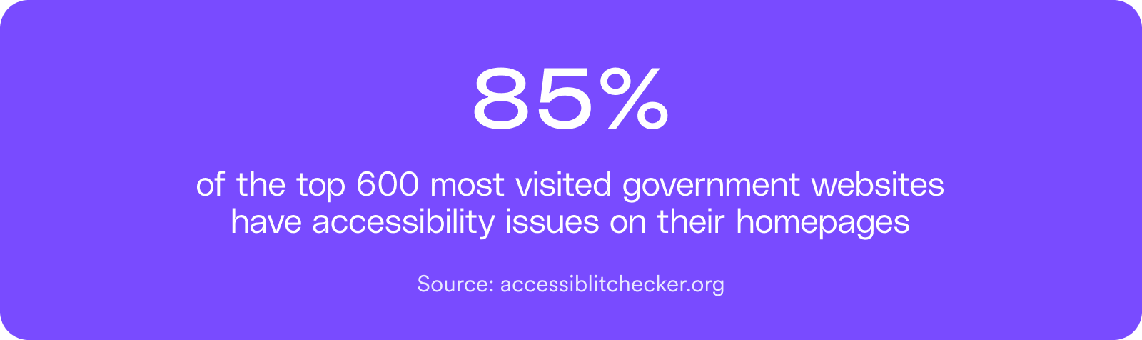 A purple infographic stating that 85% of the top 600 most visited government websites have accessibility issues on their homepages. The data is attributed to accessibilitychecker.org.