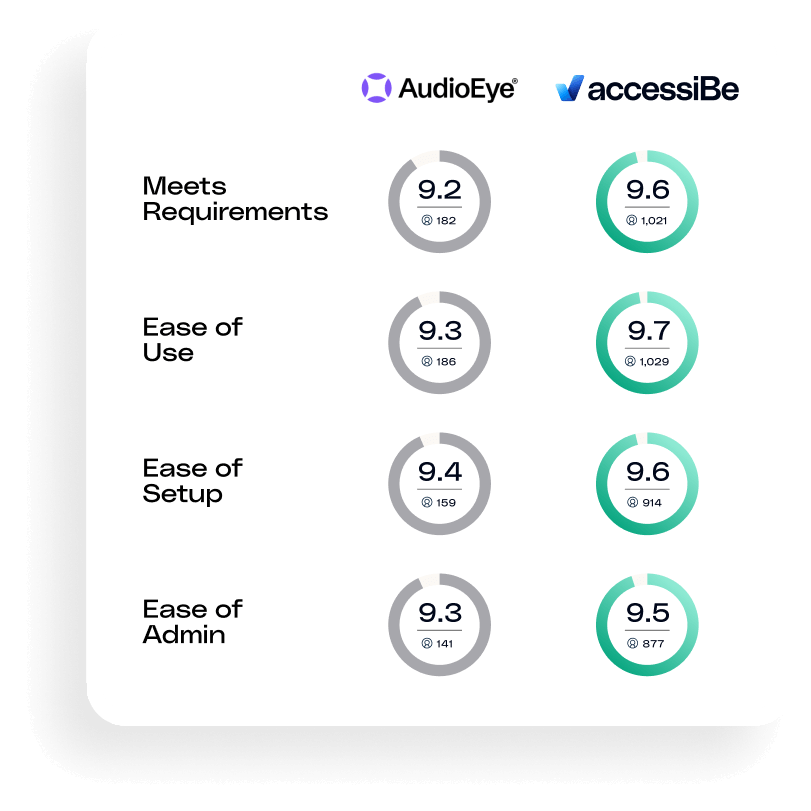 G2 comparison chart comparing accessiBe and AudioEye across Meets Requirements, Ease of Use, Ease of Setup, and Ease of Administration. accessiBe has higher average ratings in each category, with review counts exceeding one thousand for accessiBe and unde