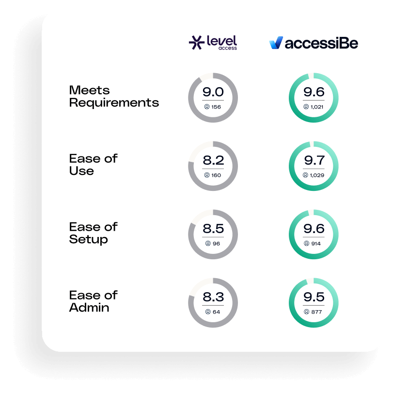 Comparison chart from G2 showing accessiBe and Level Access across four criteria: Meets Requirements, Ease of Use, Ease of Setup, and Ease of Administration. accessiBe scores higher than Level Access in all four categories, based on over one thousand revi