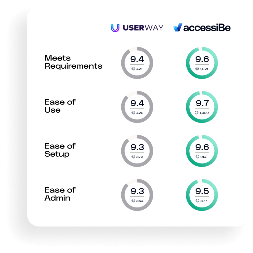 G2 ratings chart comparing accessiBe and UserWay across Meets Requirements, Ease of Use, Ease of Setup, and Ease of Administration. accessiBe receives higher average scores in each category, with more than one thousand reviews, compared to several hundred